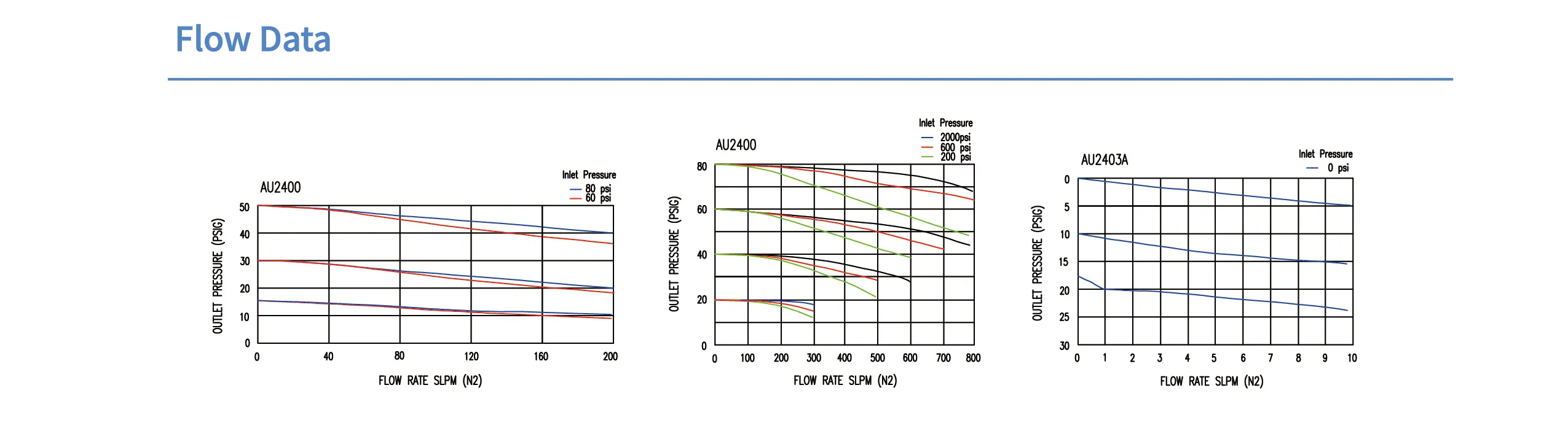 Регулятор AMFLO UHP AU24 Материал: Код Z (Body,Poppet, Nozzle,Diaphragm,Gland-SUS316L,Seat: PCTFE) ; Поверхность 0.25 um; 2х портовый, вх. давл. 159 бар, CV-0.45